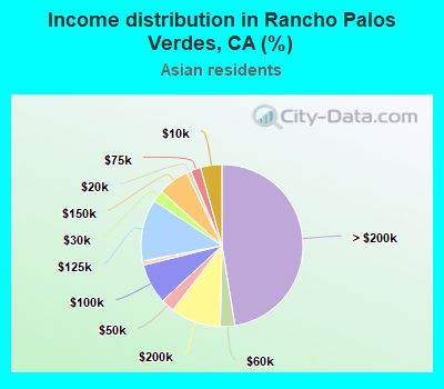 Income distribution in Rancho Palos Verdes, CA (%)