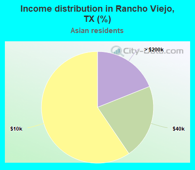 Income distribution in Rancho Viejo, TX (%)