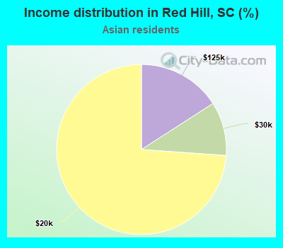 Income distribution in Red Hill, SC (%)
