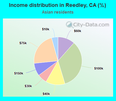 Income distribution in Reedley, CA (%)