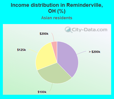 Income distribution in Reminderville, OH (%)