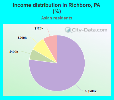 Income distribution in Richboro, PA (%)