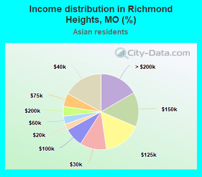 Income distribution in Richmond Heights, MO (%)