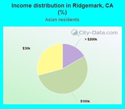 Income distribution in Ridgemark, CA (%)