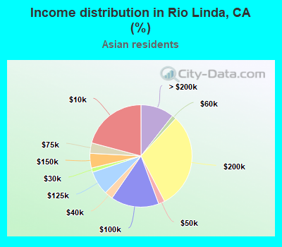 Income distribution in Rio Linda, CA (%)