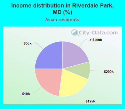 Income distribution in Riverdale Park, MD (%)