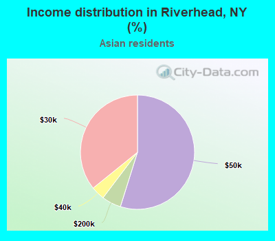 Income distribution in Riverhead, NY (%)