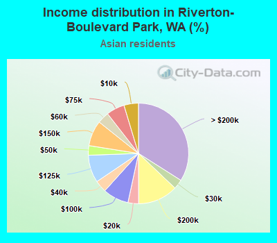 Income distribution in Riverton-Boulevard Park, WA (%)