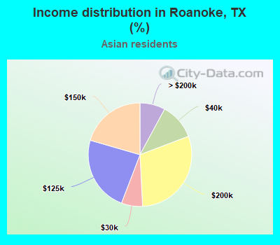 Income distribution in Roanoke, TX (%)