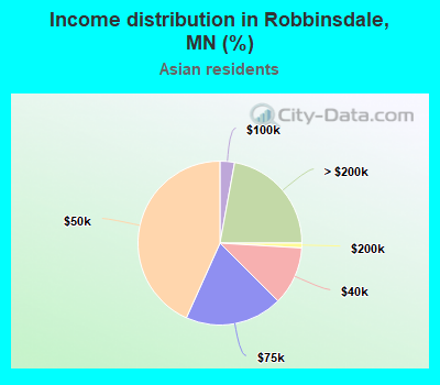 Income distribution in Robbinsdale, MN (%)