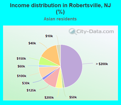 Income distribution in Robertsville, NJ (%)