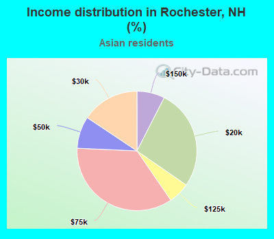 Income distribution in Rochester, NH (%)