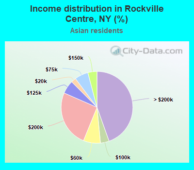 Income distribution in Rockville Centre, NY (%)