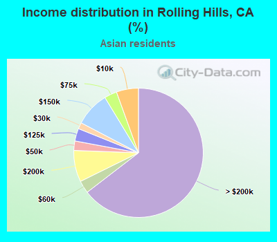 Income distribution in Rolling Hills, CA (%)