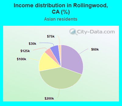 Income distribution in Rollingwood, CA (%)