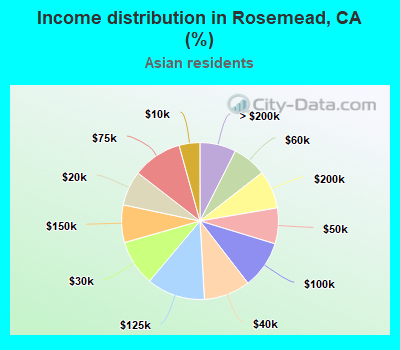 Income distribution in Rosemead, CA (%)