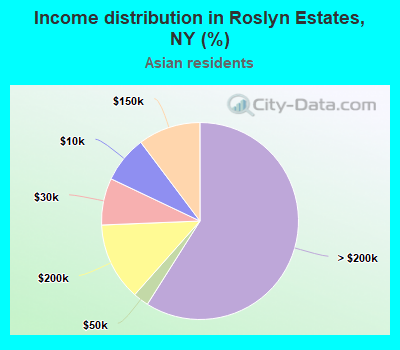Income distribution in Roslyn Estates, NY (%)