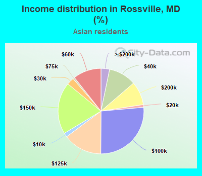 Income distribution in Rossville, MD (%)