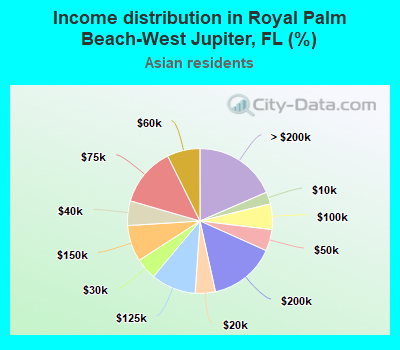 Income distribution in Royal Palm Beach-West Jupiter, FL (%)