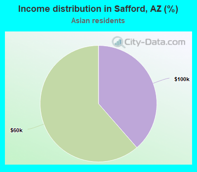 Income distribution in Safford, AZ (%)
