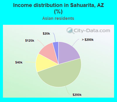 Income distribution in Sahuarita, AZ (%)