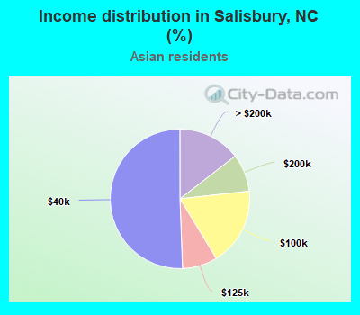 Income distribution in Salisbury, NC (%)