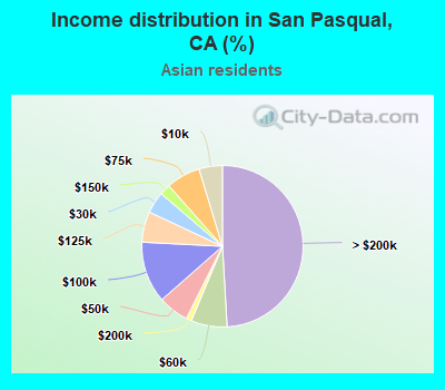 Income distribution in San Pasqual, CA (%)