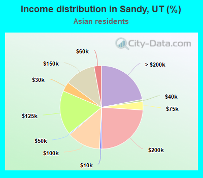 Income distribution in Sandy, UT (%)