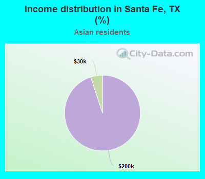 Income distribution in Santa Fe, TX (%)
