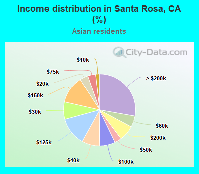 Income distribution in Santa Rosa, CA (%)