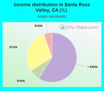 Income distribution in Santa Rosa Valley, CA (%)