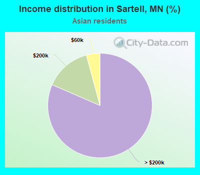 Income distribution in Sartell, MN (%)