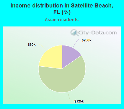 Income distribution in Satellite Beach, FL (%)