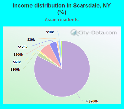 Income distribution in Scarsdale, NY (%)