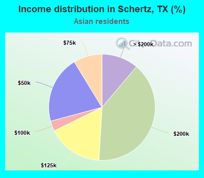 Income distribution in Schertz, TX (%)