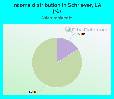 Income distribution in Schriever, LA (%)
