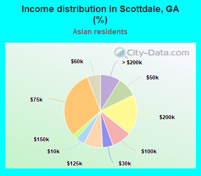 Income distribution in Scottdale, GA (%)