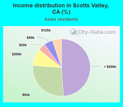 Income distribution in Scotts Valley, CA (%)