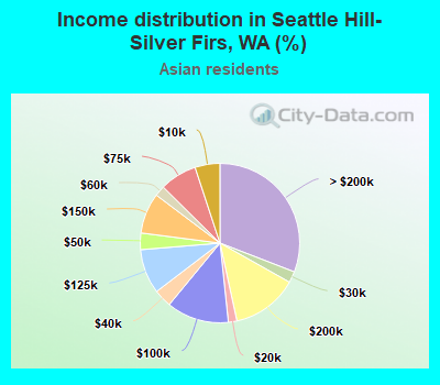 Income distribution in Seattle Hill-Silver Firs, WA (%)