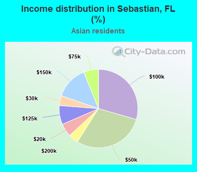 Income distribution in Sebastian, FL (%)
