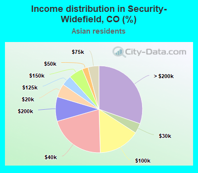 Income distribution in Security-Widefield, CO (%)