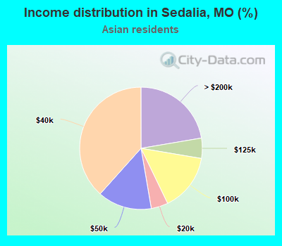 Income distribution in Sedalia, MO (%)