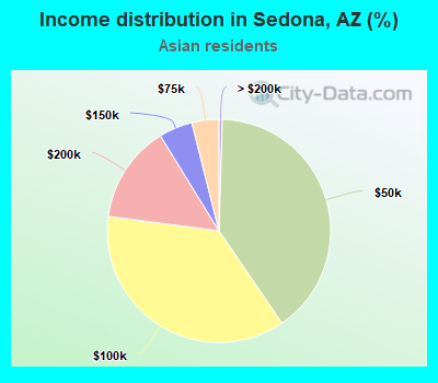 Income distribution in Sedona, AZ (%)