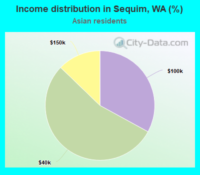 Income distribution in Sequim, WA (%)