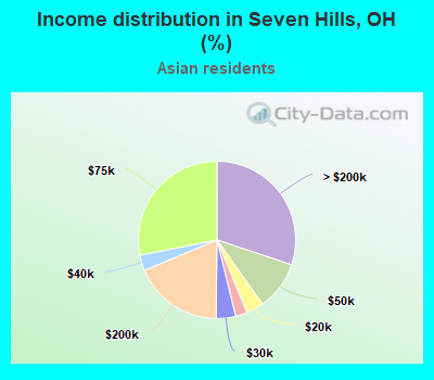 Income distribution in Seven Hills, OH (%)