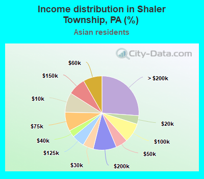 Income distribution in Shaler Township, PA (%)
