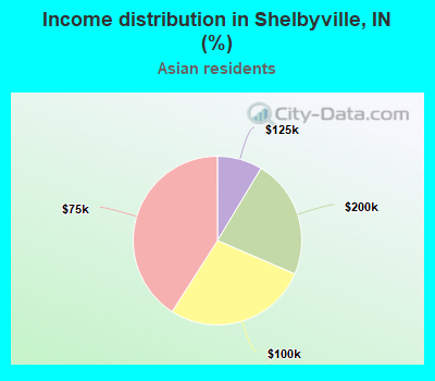 Income distribution in Shelbyville, IN (%)