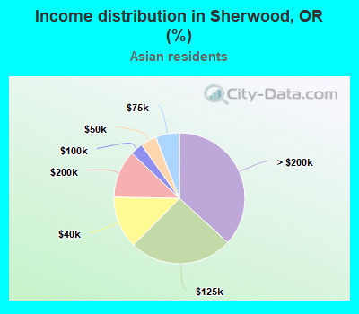 Income distribution in Sherwood, OR (%)