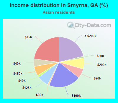 Income distribution in Smyrna, GA (%)