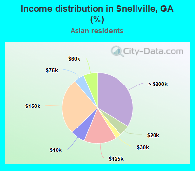Income distribution in Snellville, GA (%)